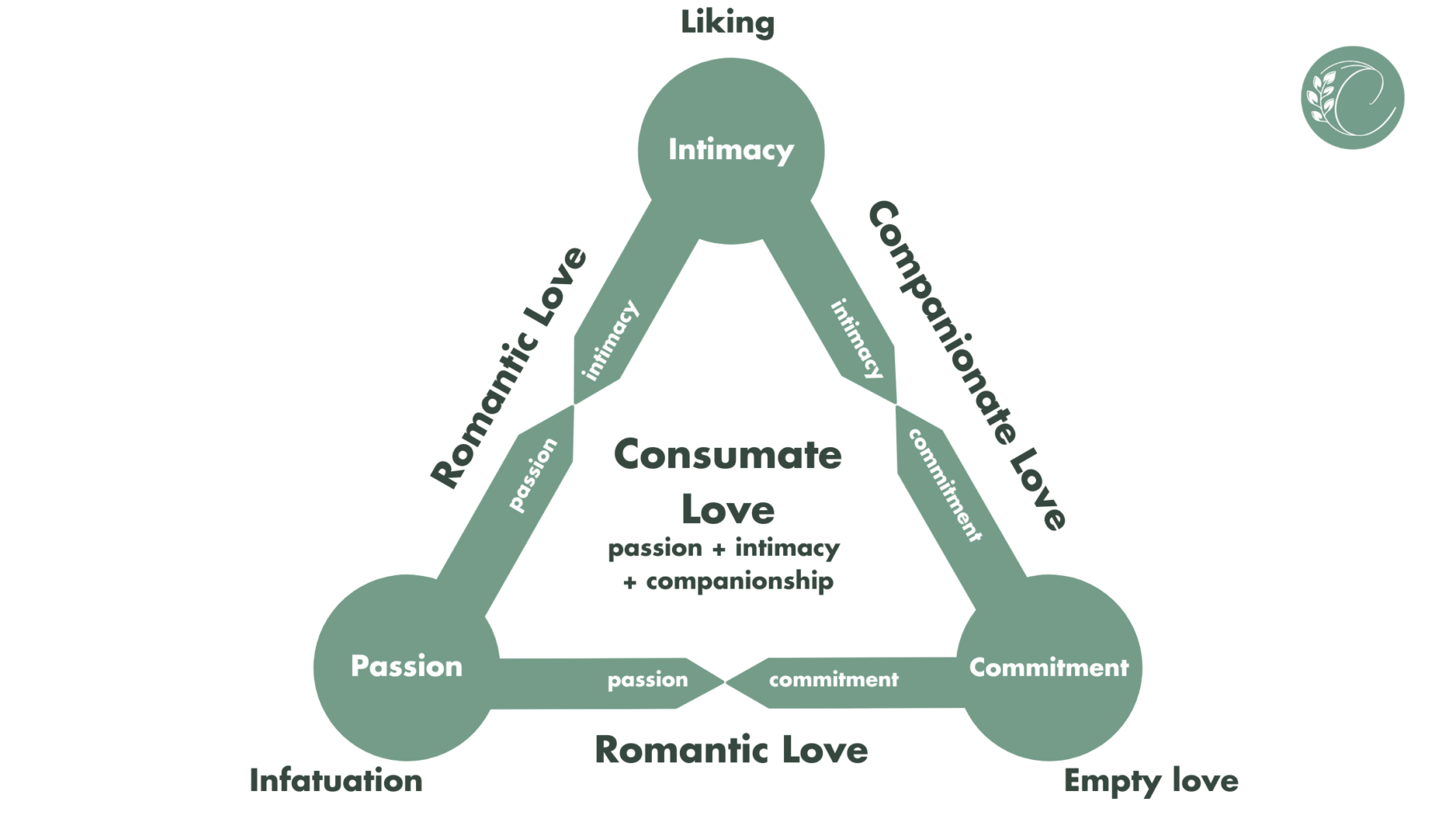 Triangular Theory Of Love Sternberg's Triangular Theory of Love | Connected Counselling